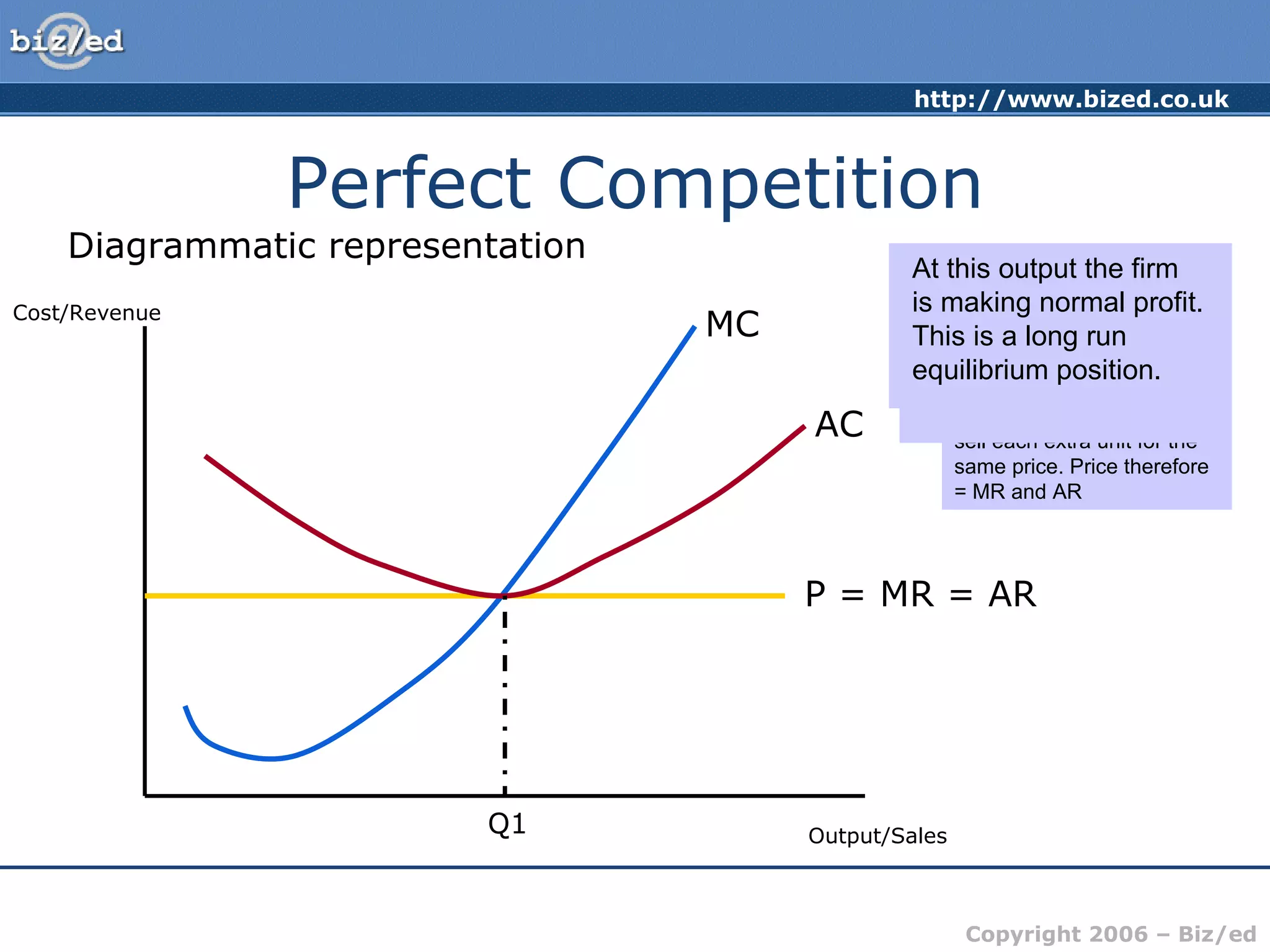 Perfect Competition Diagrammatic representation Cost/Revenue Output/Sales The industry price is determined by the demand and supply of the industry as a whole. The firm is a very small supplier within the industry and has no control over price. They will sell each extra unit for the same price. Price therefore = MR and AR P = MR = AR MC The MC is the cost of producing additional (marginal) units of output. It falls at first (due to the law of diminishing returns) then rises as output rises. AC The average cost curve is the standard ‘U’ – shaped curve. MC cuts the AC curve at its lowest point because of the mathematical relationship between marginal and average values. Q1 Given the assumption of profit maximisation, the firm produces at an output where MC = MR (Q1). This output level is a fraction of the total industry supply.  At this output the firm  is making normal profit. This is a long run equilibrium position. 