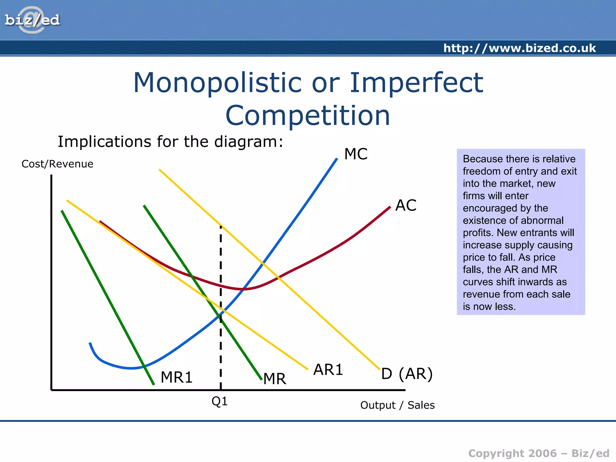 Monopolistic or Imperfect Competition Implications for the diagram: Cost/Revenue Output / Sales MC AC D (AR) MR Q1 Because there is relative freedom of entry and exit into the market, new firms will enter encouraged by the existence of abnormal profits. New entrants will increase supply causing price to fall. As price falls, the AR and MR curves shift inwards as revenue from each sale is now less. AR1 MR1 