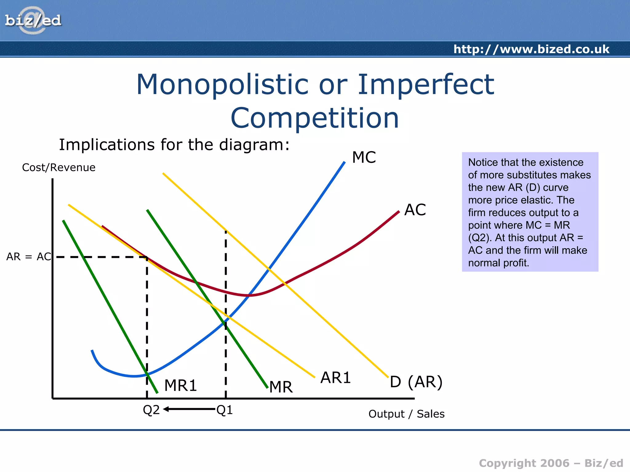Monopolistic or Imperfect Competition Implications for the diagram: Cost/Revenue Output / Sales MC AC D (AR) MR Q1 AR1 MR1 Notice that the existence of more substitutes makes the new AR (D) curve more price elastic. The firm reduces output to a point where MC = MR (Q2). At this output AR = AC and the firm will make normal profit. Q2 AR = AC 