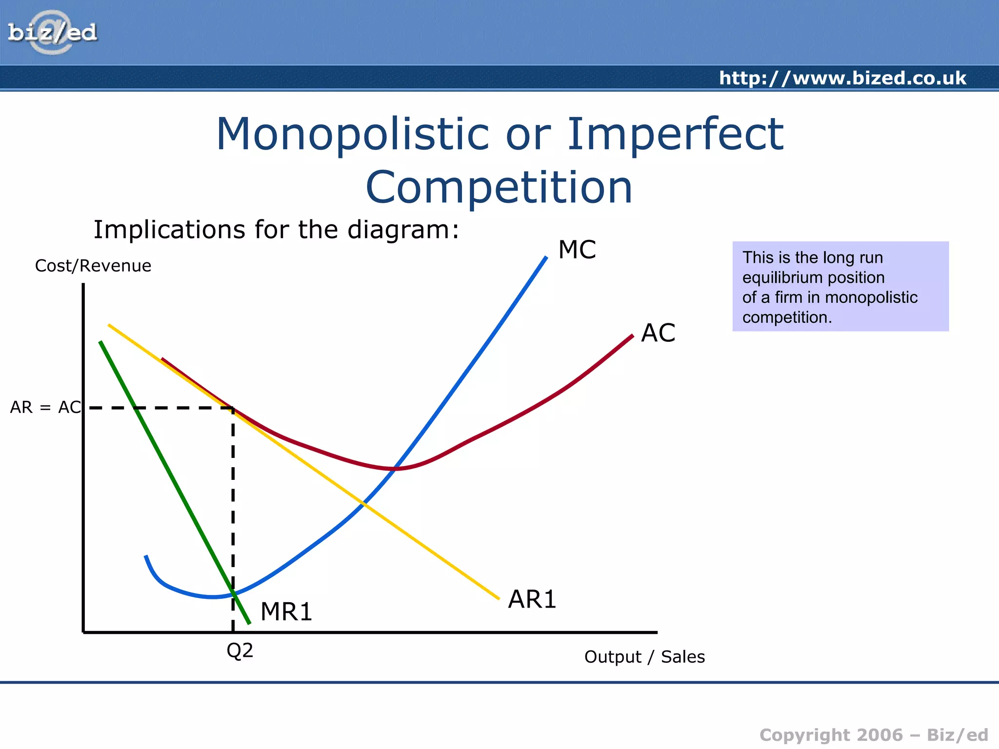 Monopolistic or Imperfect Competition Implications for the diagram: Cost/Revenue Output / Sales MC AC AR1 MR1 This is the long run equilibrium position  of a firm in monopolistic competition. Q2 AR = AC 