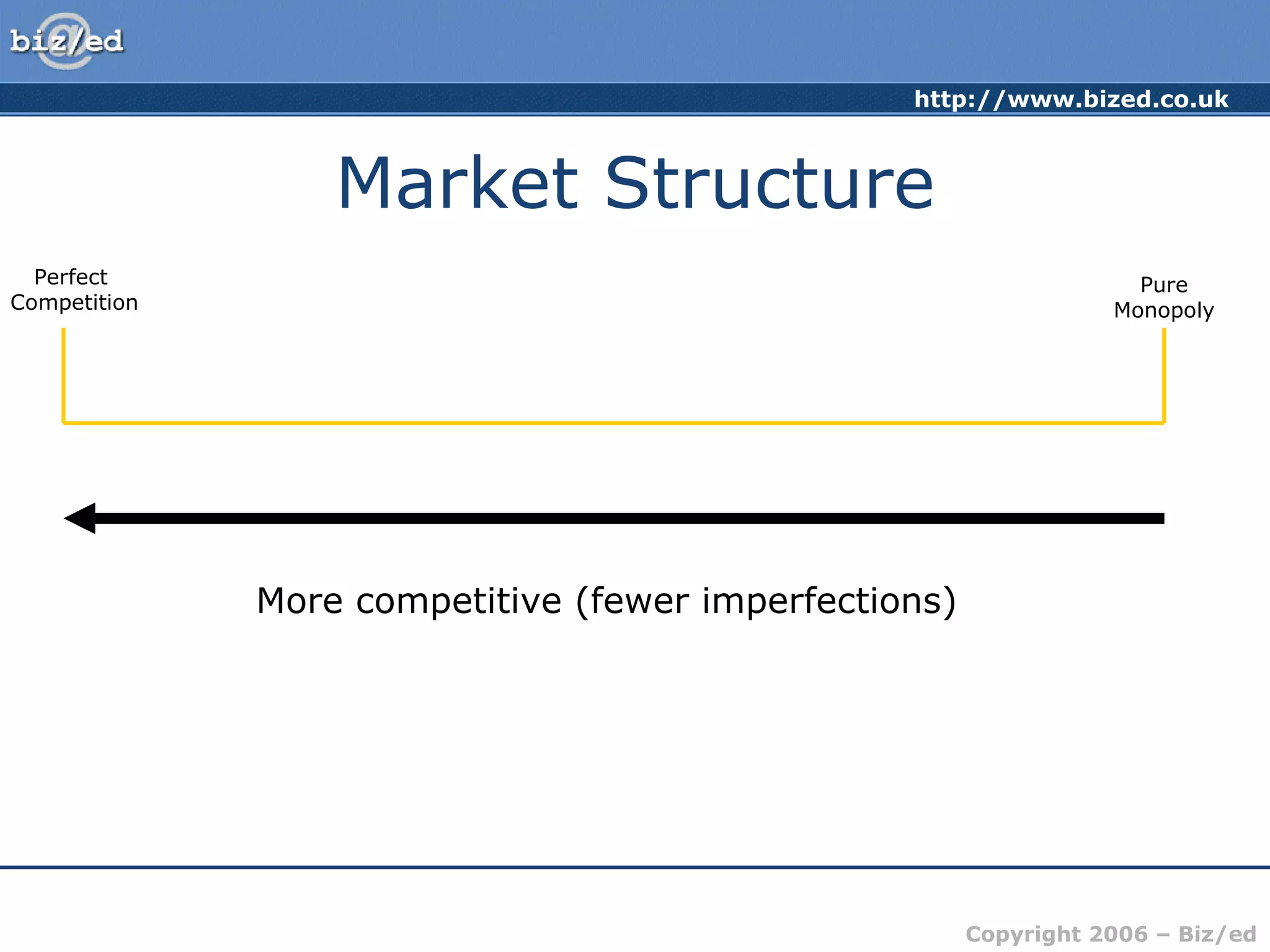 Market Structure More competitive (fewer imperfections) Perfect  Competition Pure Monopoly 