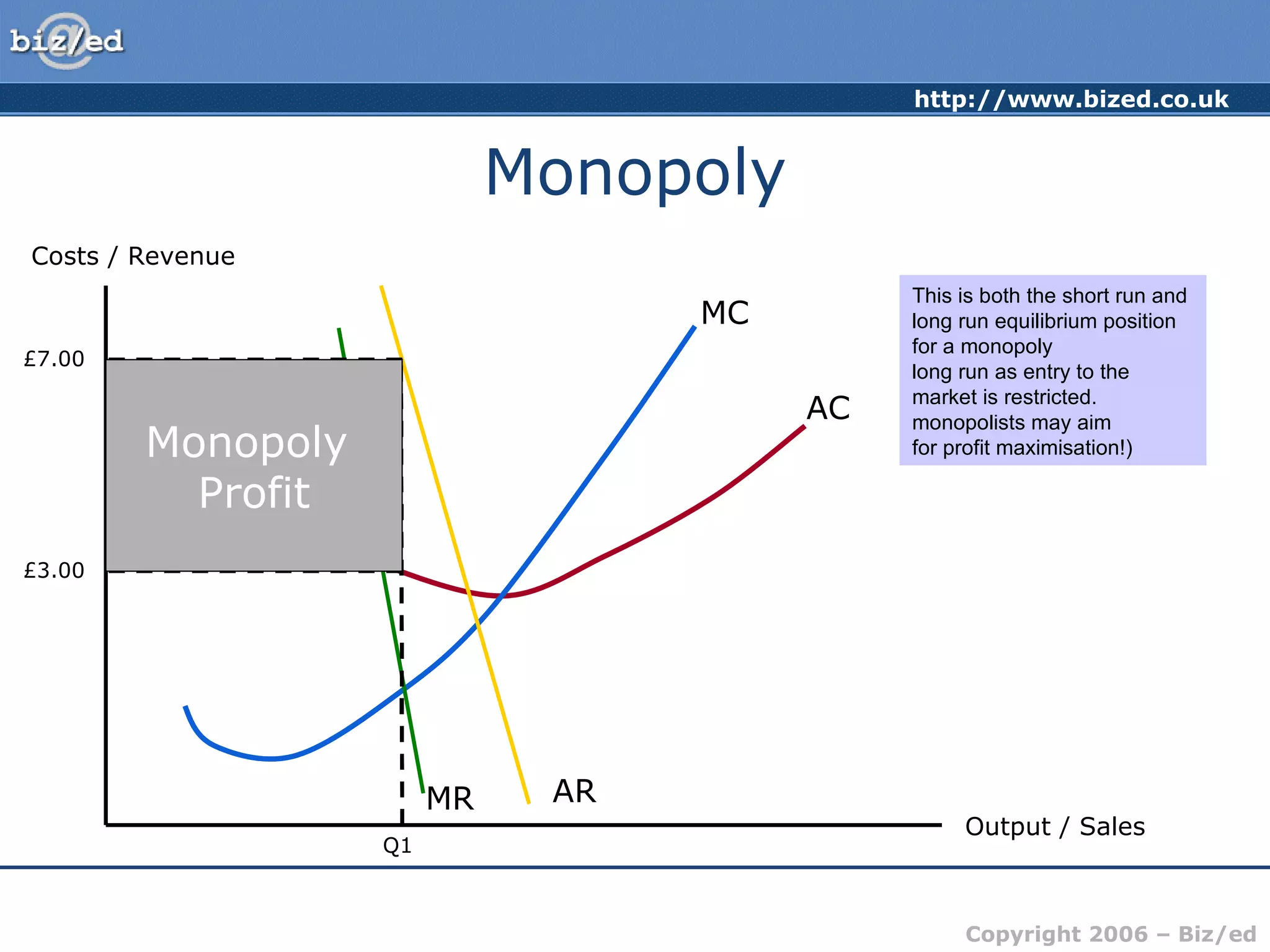 Monopoly Costs / Revenue Output / Sales AC MC AR MR AR (D) curve for a monopolist likely to be relatively price inelastic. Output assumed to be at profit maximising output (note caution here – not all monopolists may aim  for profit maximisation!) Q1 £7.00 £3.00 Monopoly  Profit Given the barriers to entry, the monopolist will be able to exploit abnormal profits in the long run as entry to the market is restricted. This is both the short run and long run equilibrium position for a monopoly 