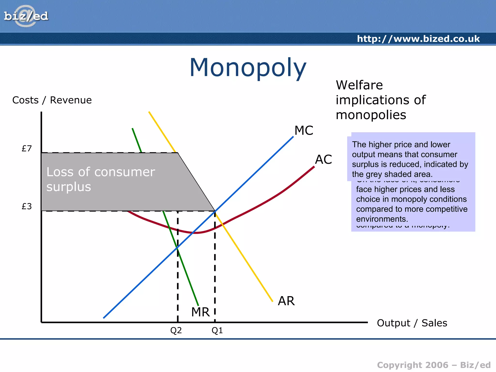 Monopoly Costs / Revenue Output / Sales AC MC AR MR Welfare implications of monopolies A look back at the diagram for perfect competition will reveal that in equilibrium, price will be equal to the MC of production.  We can look therefore at a comparison of the differences between price and output in a competitive situation compared to a monopoly. Q1 £3 The price in a competitive market would be £3 with output levels at Q1. Q2 £7 The monopoly price would be £7 per unit with output levels lower at Q2.  On the face of it, consumers face higher prices and less choice in monopoly conditions compared to more competitive environments. Loss of consumer surplus The higher price and lower output means that consumer surplus is reduced, indicated by the grey shaded area. 