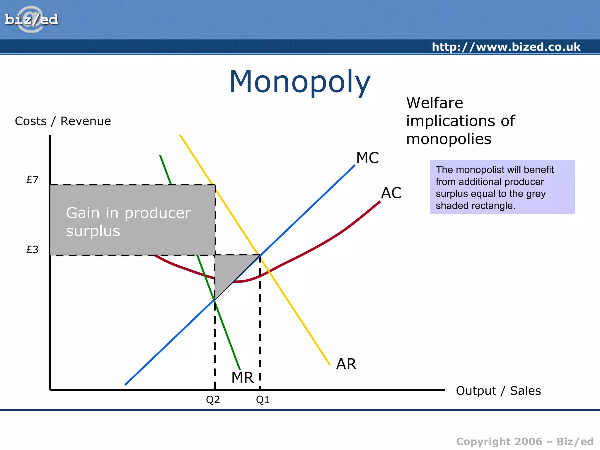 Monopoly Costs / Revenue Output / Sales AC MC AR MR Welfare implications of monopolies Q1 £3 Q2 £7 The monopolist will be affected by a loss of producer surplus shown by the grey triangle but…….. The monopolist will benefit from additional producer surplus equal to the grey shaded rectangle. Gain in producer surplus 