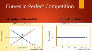 Curves in Perfect Competition
E
(Industry:– Price maker) (Firm:-Price takes)
 