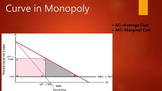 Curve in Monopoly
AC:-Average Cost
MC:-Marginal Cost
 