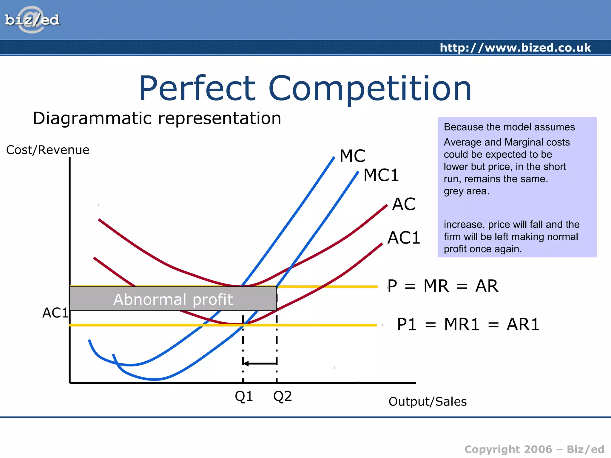 http://www.bized.co.uk 
Perfect Competition 
MC1 
Average and Marginal costs 
could be expected to be 
lower but price, in the short 
run, remains the same. 
The lower AC and MC would 
imply that the firm is now 
earning abnormal profit 
(AR>AC) represented by the 
grey area. 
P = MR = AR 
Copyright 2006 – Biz/ed 
Diagrammatic representation 
Cost/Revenue 
Output/Sales 
MC 
AC 
Q1 
Now assume a firm makes 
some form of modification to 
its product or gains some 
form of cost advantage (say a 
new production method). 
What would happen? 
AC1 
AC1 
Abnormal profit 
Q2 
Because the model assumes 
perfect knowledge, the firm 
gains the advantage for only a 
short time before others copy 
the idea or are attracted to the 
industry by the existence of 
abnormal profit. If new firms 
enter the industry, supply will 
increase, price will fall and the 
firm will be left making normal 
profit once again. 
P1 = MR1 = AR1 
 