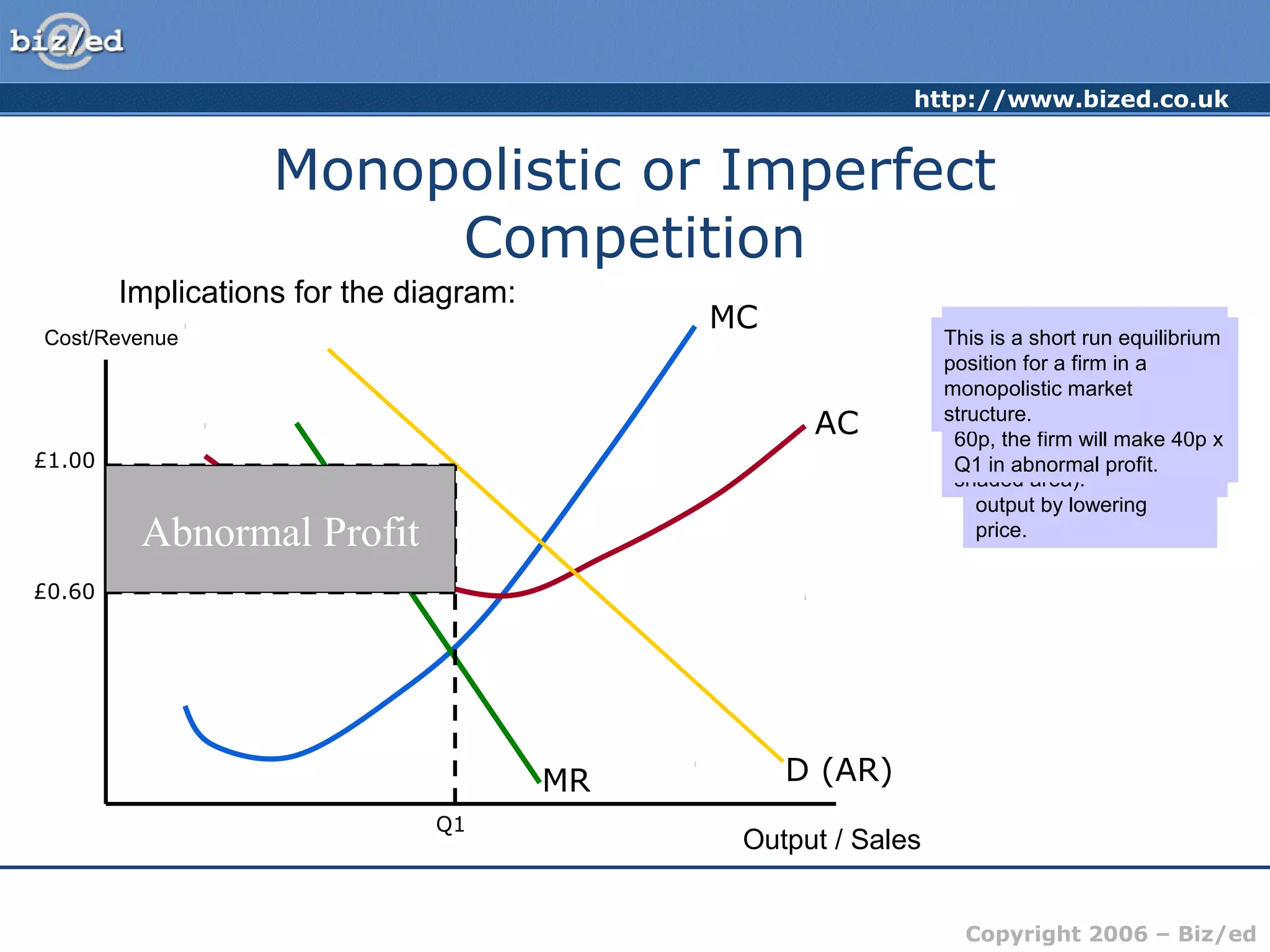 http://www.bized.co.uk 
Monopolistic or Imperfect 
We assume that the firm 
produces where MR = MC 
(profit maximising output). 
At this output level, AR>AC 
and the firm makes 
abnormal profit (the grey 
shaded area). 
This is a short run equilibrium 
position for a firm in a 
monopolistic market 
structure. 
Copyright 2006 – Biz/ed 
Competition 
Implications for the diagram: 
Cost/Revenue 
MC 
AC 
Output / Sales 
Marginal Cost and 
Average Cost will be the 
same shape. However, 
because the products 
are differentiated in 
some way, the firm will 
only be able to sell extra 
output by lowering 
price. 
D (AR) 
The demand curve facing 
the firm will be downward 
sloping and represents 
the AR earned from sales. 
MR 
Since the additional 
revenue received from 
each unit sold falls, the 
MR curve lies under the 
AR curve. 
Q1 
£1.00 
£0.60 
Abnormal Profit 
If the firm produces Q1 and 
sells each unit for £1.00 on 
average with the cost (on 
average) for each unit being 
60p, the firm will make 40p x 
Q1 in abnormal profit. 
 