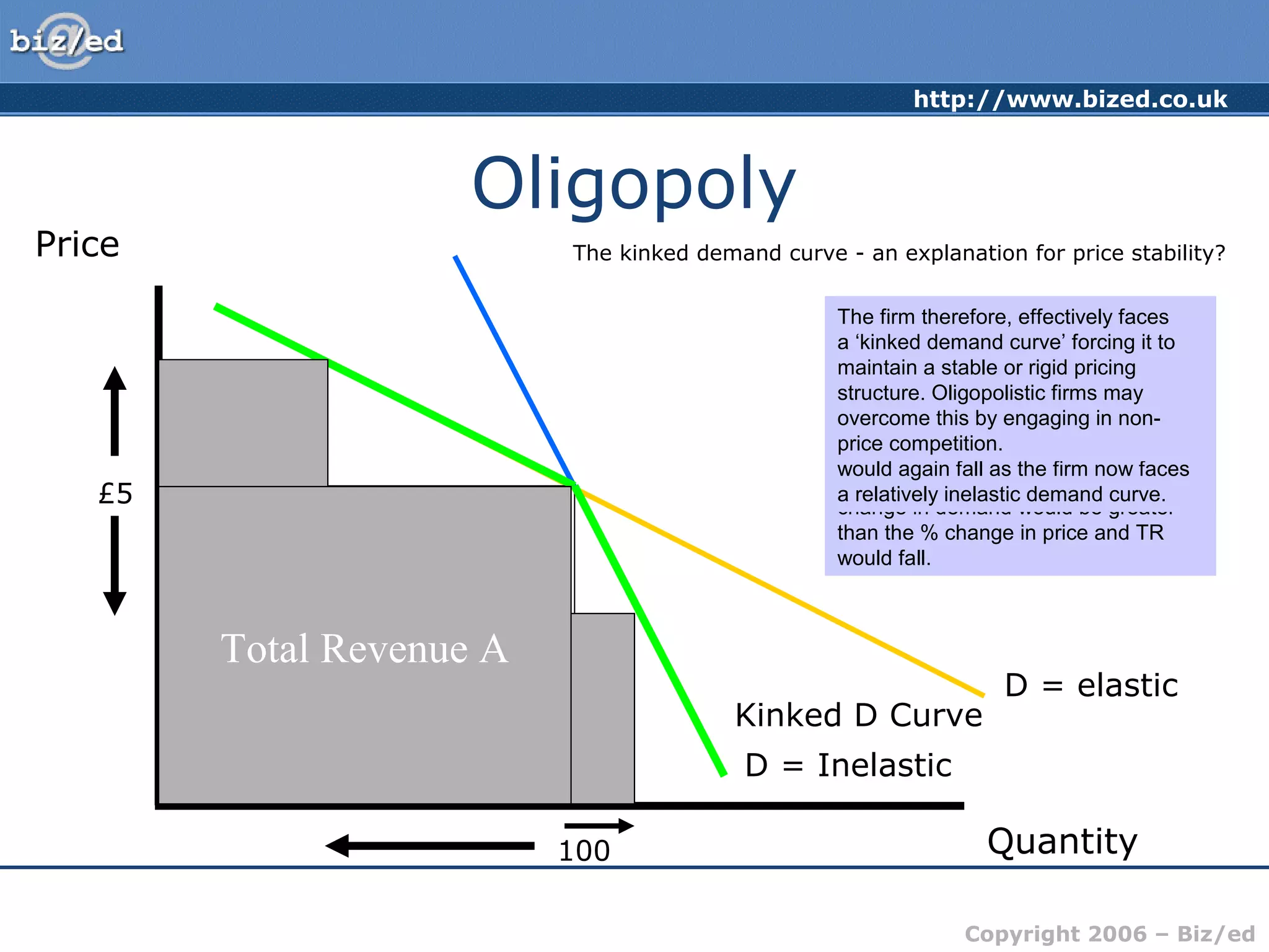 http://www.bized.co.uk 
Assume The principle the firm of is the charging kinked demand 
a price of 
£5 and curve producing rests on an the output principle 
of 100. 
If it chose that: 
to raise price above £5, its 
rivals a. would If a firm not raises follow its suit price, and its 
the firm 
effectively rivals faces will not an follow elastic suit 
demand 
curve b. for buy from If a its firm product (consumers would 
rivals the cheaper lowers its rivals). price, The its 
% 
change in demand will all do would the same 
be greater 
than the % change in price and TR 
would fall. 
D = elastic 
Copyright 2006 – Biz/ed 
Oligopoly 
The kinked demand curve - an explanation Price for price stability? 
Quantity 
D = Inelastic 
£5 
100 
Kinked D Curve 
Total 
Revenue B 
Total Revenue A 
If the firm seeks to lower its price to 
gain a competitive advantage, its rivals 
will follow suit. Any gains it makes will 
quickly be lost and the % change in 
demand will be smaller than the % 
reduction in price – total revenue 
would again fall as the firm now faces 
a relatively inelastic demand curve. 
Total Revenue B 
The firm therefore, effectively faces 
a ‘kinked demand curve’ forcing it to 
maintain a stable or rigid pricing 
structure. Oligopolistic firms may 
overcome this by engaging in non-price 
competition. 
 