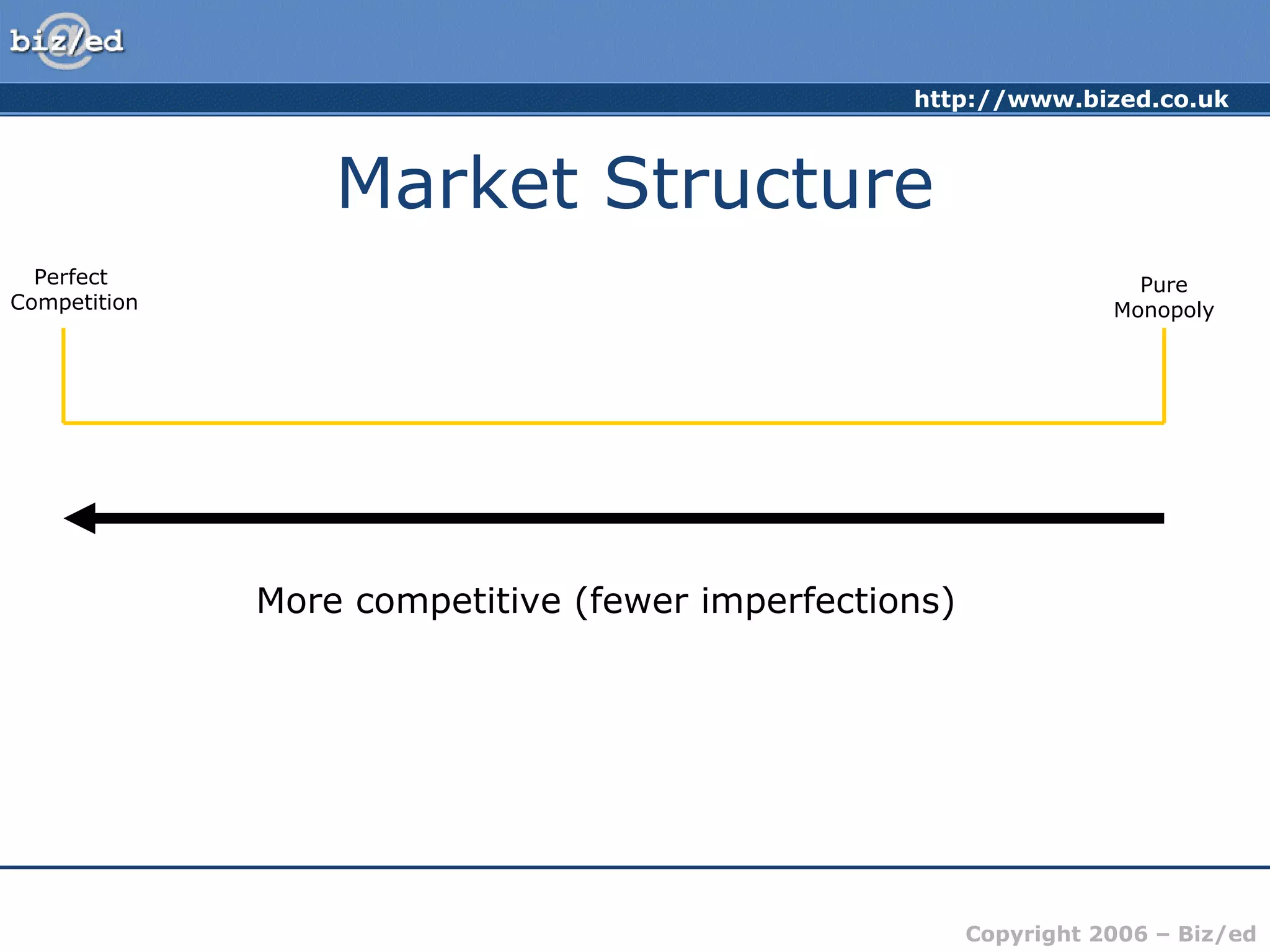 http://www.bized.co.uk 
Copyright 2006 – Biz/ed 
Market Structure 
More competitive (fewer imperfections) 
Perfect 
Competition 
Pure 
Monopoly 
 