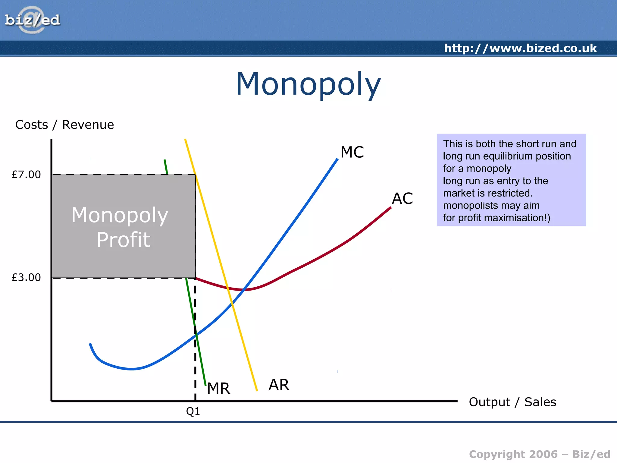 http://www.bized.co.uk 
Copyright 2006 – Biz/ed 
Monopoly 
Costs / Revenue 
Output / Sales 
AC 
MC 
MR AR 
AR (D) curve for a monopolist 
likely to be relatively price 
inelastic. Output assumed to 
be at profit maximising output 
(note caution here – not all 
monopolists may aim 
for profit maximisation!) 
Q1 
£7.00 
£3.00 
Monopoly 
Profit 
This Given is the both barriers the short to entry, 
run and 
the long monopolist run equilibrium will be position 
able to 
for exploit a monopoly 
abnormal profits in the 
long run as entry to the 
market is restricted. 
 