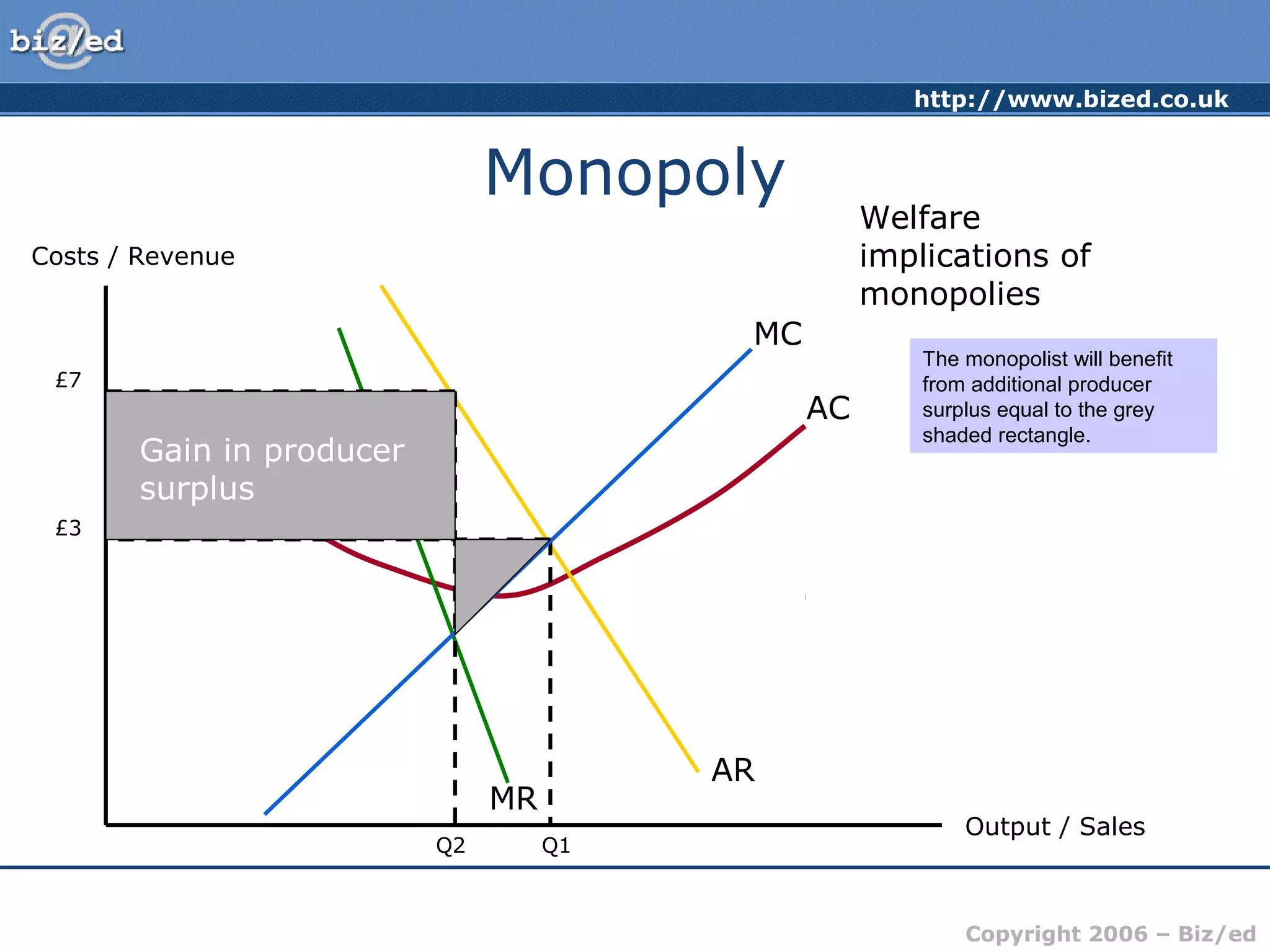 http://www.bized.co.uk 
Copyright 2006 – Biz/ed 
Monopoly 
Costs / Revenue 
Output / Sales 
AC 
MC 
AR 
MR 
Welfare 
implications of 
monopolies 
Q1 
£3 
Q2 
£7 
The monopolist will be 
benefit 
from affected additional by a loss producer 
of producer 
surplus shown equal to by the the grey 
grey 
triangle but…….. 
Gain in producer shaded rectangle. 
surplus 
 