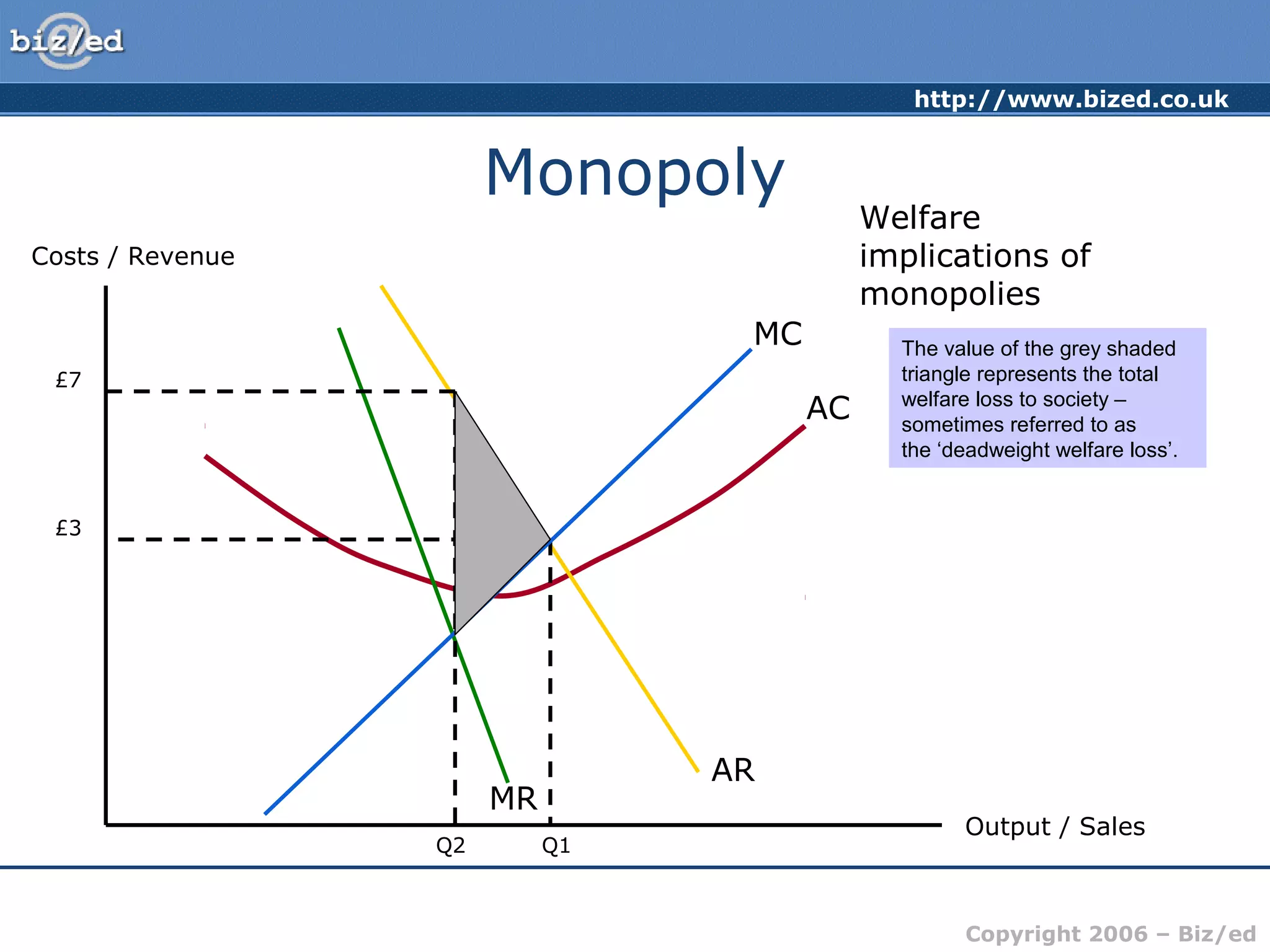 http://www.bized.co.uk 
Copyright 2006 – Biz/ed 
Monopoly 
Costs / Revenue 
Output / Sales 
AC 
MC 
AR 
MR 
Welfare 
implications of 
monopolies 
Q1 
£3 
Q2 
£7 
The value of the grey shaded 
triangle represents the total 
welfare loss to society – 
sometimes referred to as 
the ‘deadweight welfare loss’. 
 