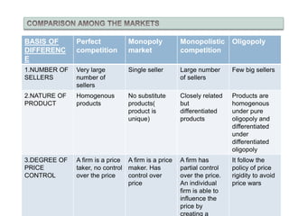 BASIS OF
DIFFERENC
E
Perfect
competition
Monopoly
market
Monopolistic
competition
Oligopoly
1.NUMBER OF
SELLERS
Very large
number of
sellers
Single seller Large number
of sellers
Few big sellers
2.NATURE OF
PRODUCT
Homogenous
products
No substitute
products(
product is
unique)
Closely related
but
differentiated
products
Products are
homogenous
under pure
oligopoly and
differentiated
under
differentiated
oligopoly
3.DEGREE OF
PRICE
CONTROL
A firm is a price
taker, no control
over the price
A firm is a price
maker. Has
control over
price
A firm has
partial control
over the price.
An individual
firm is able to
influence the
price by
creating a
It follow the
policy of price
rigidity to avoid
price wars
 