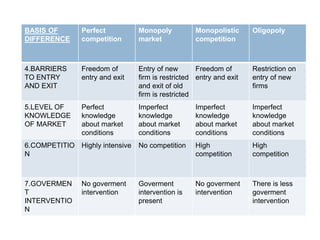 BASIS OF
DIFFERENCE
Perfect
competition
Monopoly
market
Monopolistic
competition
Oligopoly
4.BARRIERS
TO ENTRY
AND EXIT
Freedom of
entry and exit
Entry of new
firm is restricted
and exit of old
firm is restricted
Freedom of
entry and exit
Restriction on
entry of new
firms
5.LEVEL OF
KNOWLEDGE
OF MARKET
Perfect
knowledge
about market
conditions
Imperfect
knowledge
about market
conditions
Imperfect
knowledge
about market
conditions
Imperfect
knowledge
about market
conditions
6.COMPETITIO
N
Highly intensive No competition High
competition
High
competition
7.GOVERMEN
T
INTERVENTIO
N
No goverment
intervention
Goverment
intervention is
present
No goverment
intervention
There is less
goverment
intervention
 