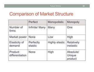 Comparison of Market Structure
Perfect Monopolistic Monopoly
Number of
firms
Infinite/ Many Many One
Market power None Low High
Elasticity of
demand
Perfectly
elastic
Highly elastic Relatively
inelastic
Product
differentiation
None High Absolute/
Unique
product
24Prabesh Ghimire
 