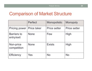 Comparison of Market Structure
Perfect Monopolistic Monopoly
Pricing power Price taker Price setter Price setter
Barriers to
entry/exit
None Few High
Non-price
competition
None Exists High
Efficiency Yes No No
25Prabesh Ghimire
 