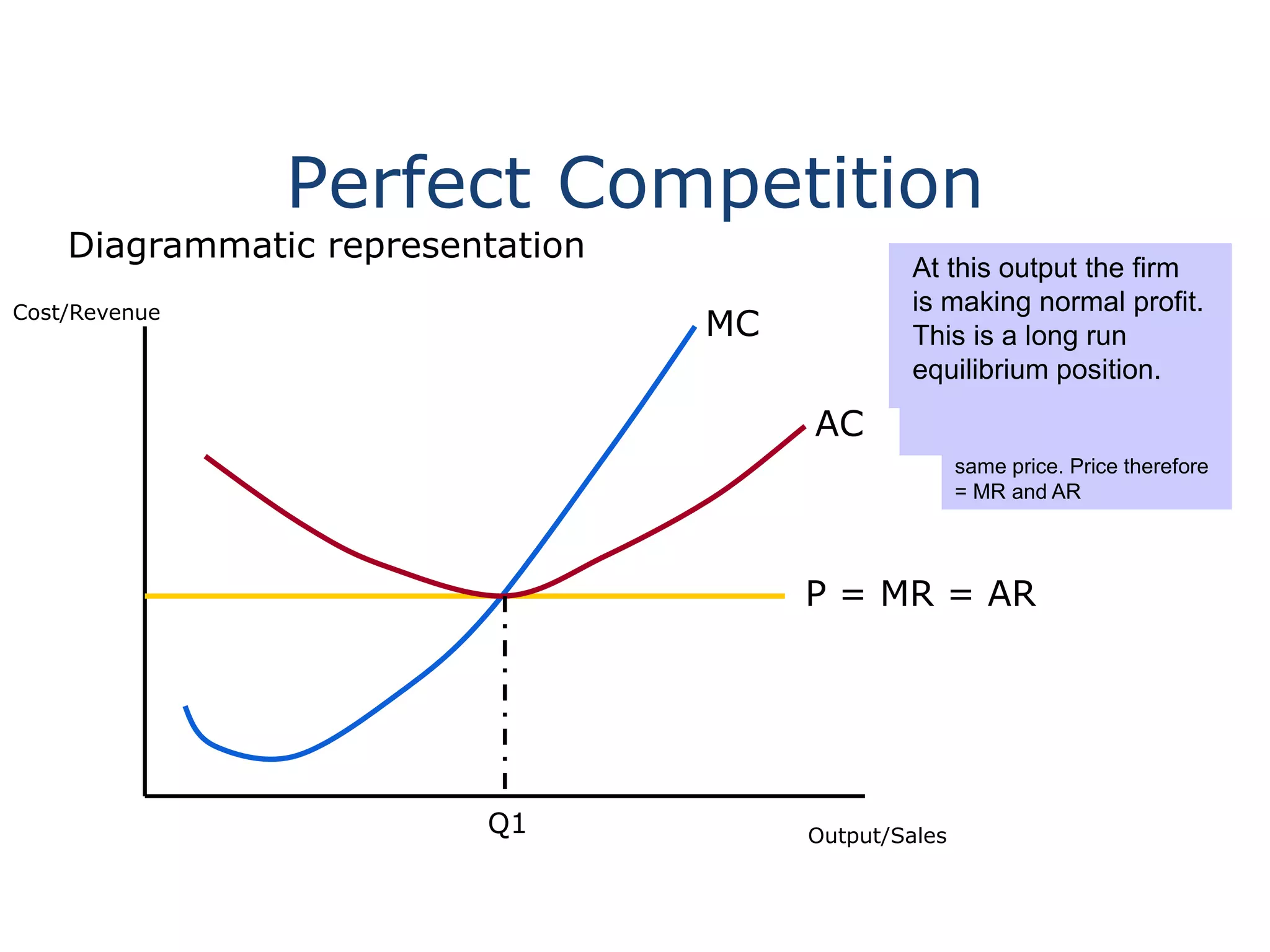 Perfect Competition
Diagrammatic representation
Cost/Revenue
Output/Sales
The industry price is
determined by the demand
and supply of the industry
as a whole. The firm is a
very small supplier within
the industry and has no
control over price. They will
sell each extra unit for the
same price. Price therefore
= MR and AR
P = MR = AR
MC
The MC is the cost of
producing additional
(marginal) units of output. It
falls at first (due to the law of
diminishing returns) then rises
as output rises.
AC
The average cost curve is the
standard ‘U’ – shaped curve.
MC cuts the AC curve at its
lowest point because of the
mathematical relationship
between marginal and average
values.
Q1
Given the assumption of profit
maximisation, the firm produces
at an output where MC = MR
(Q1). This output level is a
fraction of the total industry
supply.
At this output the firm
is making normal profit.
This is a long run
equilibrium position.
 