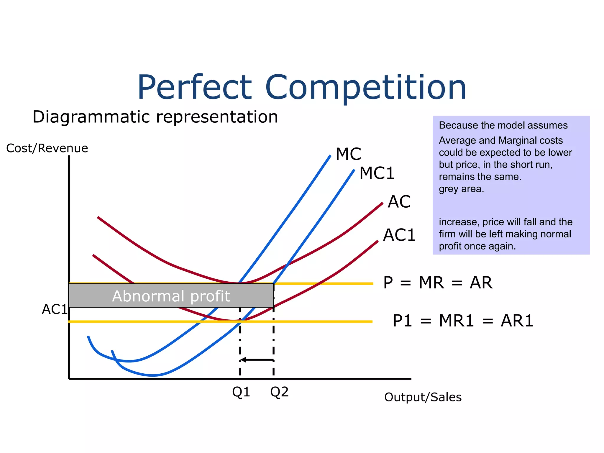 Perfect Competition
Diagrammatic representation
Cost/Revenue
Output/Sales
P = MR = AR
MC
AC
Q1
Now assume a firm makes
some form of modification to
its product or gains some form
of cost advantage (say a new
production method). What
would happen?
AC1
MC1
AC1
Abnormal profit
Q2
Because the model assumes
perfect knowledge, the firm
gains the advantage for only a
short time before others copy
the idea or are attracted to the
industry by the existence of
abnormal profit. If new firms
enter the industry, supply will
increase, price will fall and the
firm will be left making normal
profit once again.
P1 = MR1 = AR1
The lower AC and MC would
imply that the firm is now
earning abnormal profit
(AR>AC) represented by the
grey area.
Average and Marginal costs
could be expected to be lower
but price, in the short run,
remains the same.
 