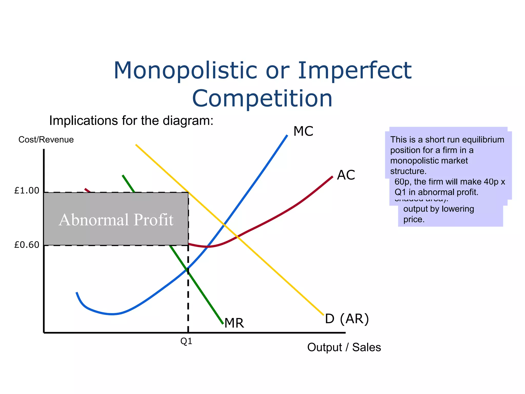 Monopolistic or Imperfect
Competition
Implications for the diagram:
Cost/Revenue
Output / Sales
MC
AC
Marginal Cost and
Average Cost will be the
same shape. However,
because the products
are differentiated in
some way, the firm will
only be able to sell extra
output by lowering
price.
D (AR)
The demand curve facing
the firm will be downward
sloping and represents the
AR earned from sales.
MR
Since the additional
revenue received from
each unit sold falls, the
MR curve lies under the
AR curve.
We assume that the firm
produces where MR = MC
(profit maximising output).
At this output level, AR>AC
and the firm makes
abnormal profit (the grey
shaded area).
Q1
£1.00
£0.60
Abnormal Profit
If the firm produces Q1 and
sells each unit for £1.00 on
average with the cost (on
average) for each unit being
60p, the firm will make 40p x
Q1 in abnormal profit.
This is a short run equilibrium
position for a firm in a
monopolistic market
structure.
 