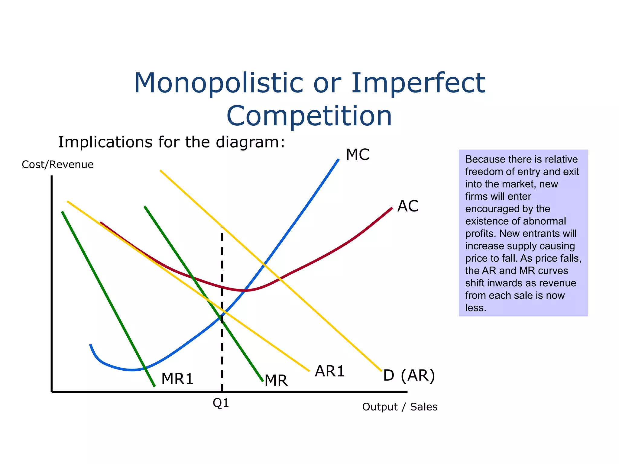 Monopolistic or Imperfect
Competition
Implications for the diagram:
Cost/Revenue
Output / Sales
MC
AC
D (AR)MR
Q1
Because there is relative
freedom of entry and exit
into the market, new
firms will enter
encouraged by the
existence of abnormal
profits. New entrants will
increase supply causing
price to fall. As price falls,
the AR and MR curves
shift inwards as revenue
from each sale is now
less.
AR1
MR1
 