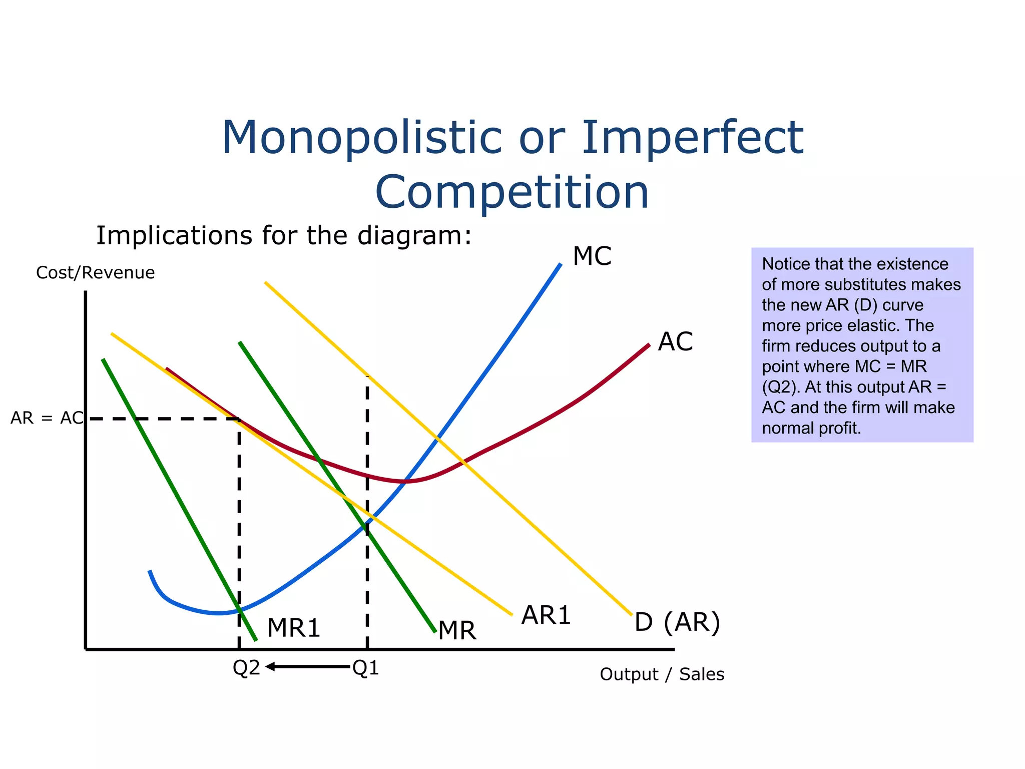 Monopolistic or Imperfect
Competition
Implications for the diagram:
Cost/Revenue
Output / Sales
MC
AC
D (AR)MR
Q1
AR1
MR1
Notice that the existence
of more substitutes makes
the new AR (D) curve
more price elastic. The
firm reduces output to a
point where MC = MR
(Q2). At this output AR =
AC and the firm will make
normal profit.
Q2
AR = AC
 
