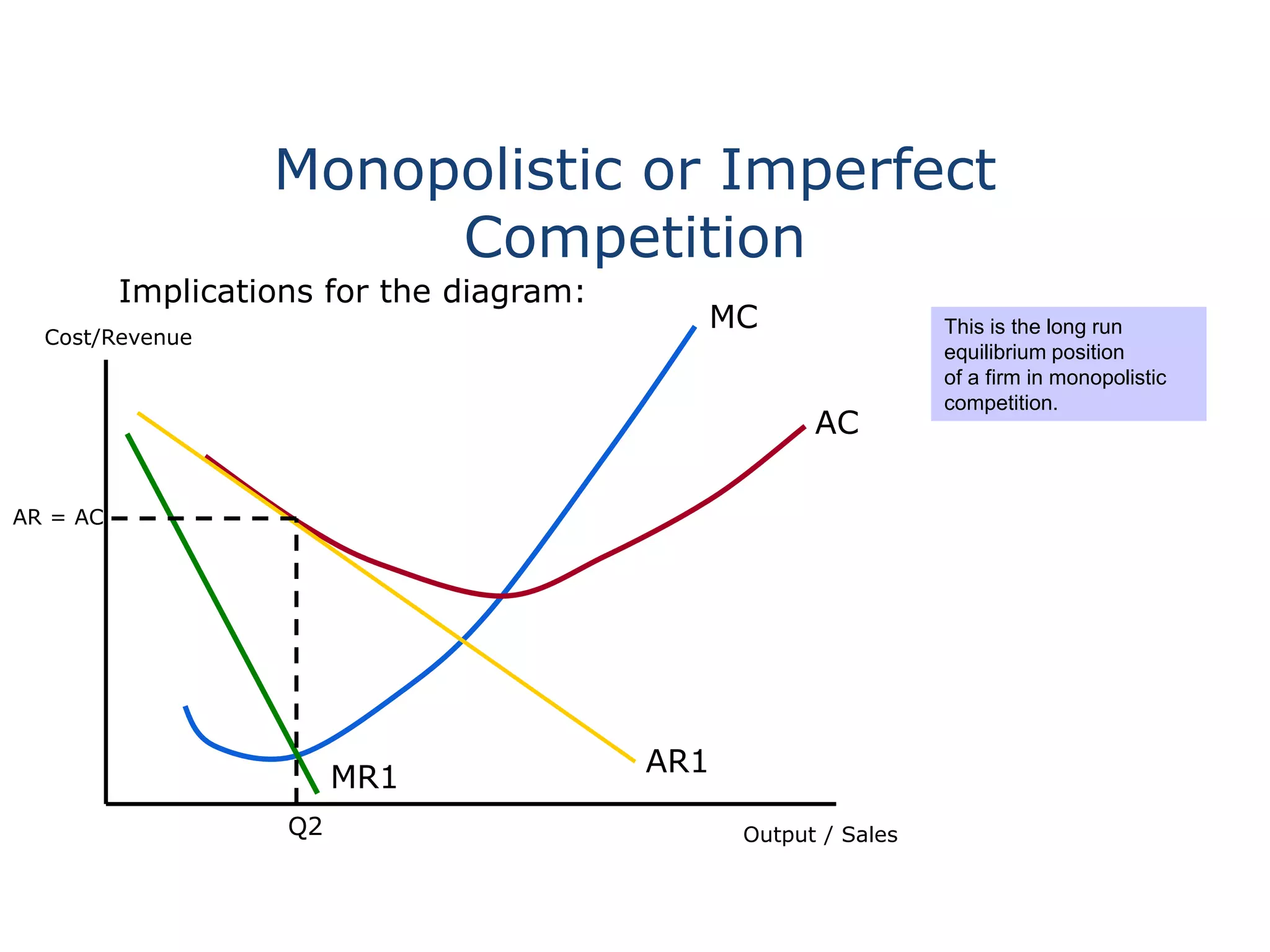 Monopolistic or Imperfect
Competition
Implications for the diagram:
Cost/Revenue
Output / Sales
MC
AC
AR1
MR1
This is the long run
equilibrium position
of a firm in monopolistic
competition.
Q2
AR = AC
 