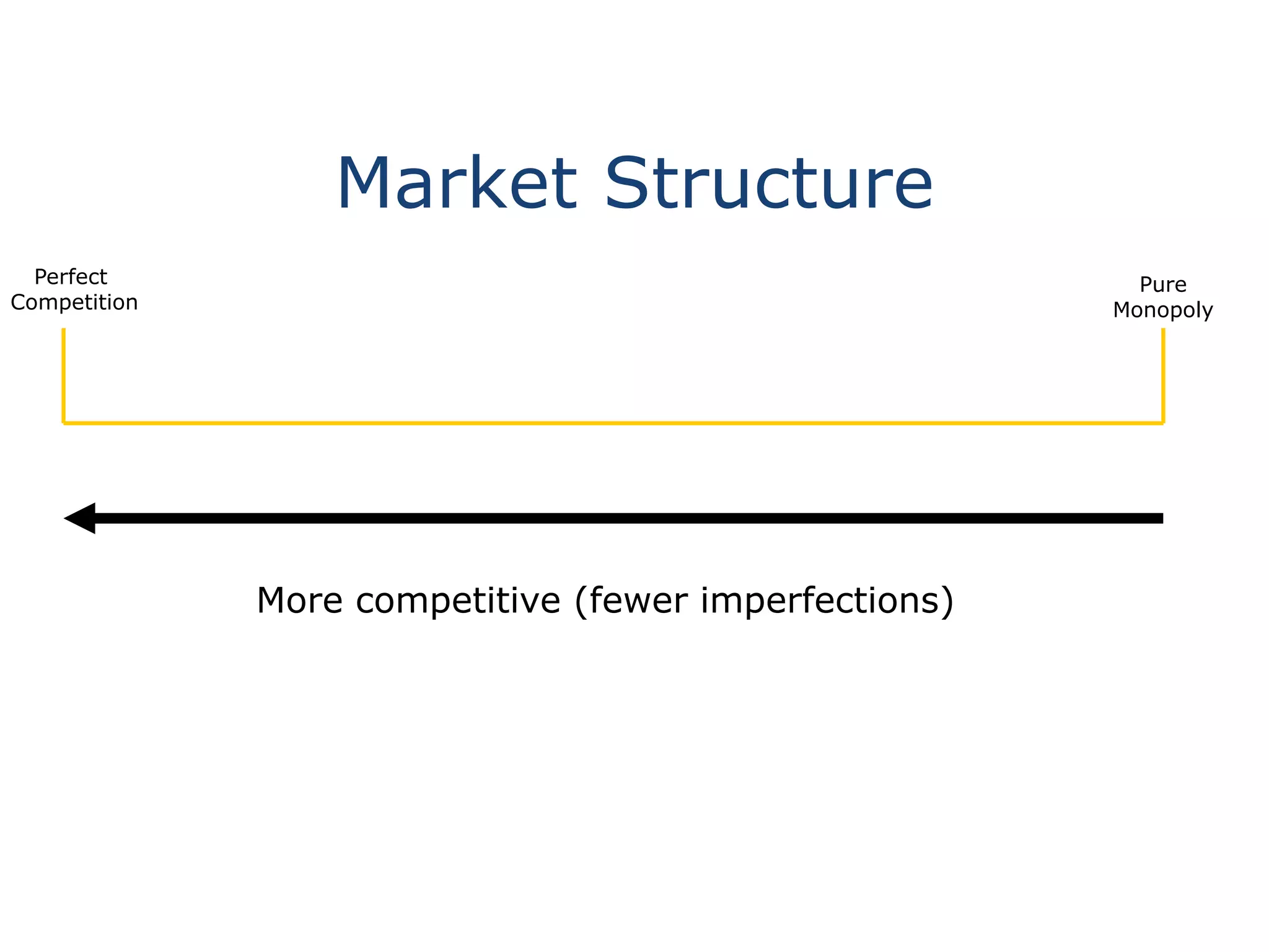Market Structure
More competitive (fewer imperfections)
Perfect
Competition
Pure
Monopoly
 