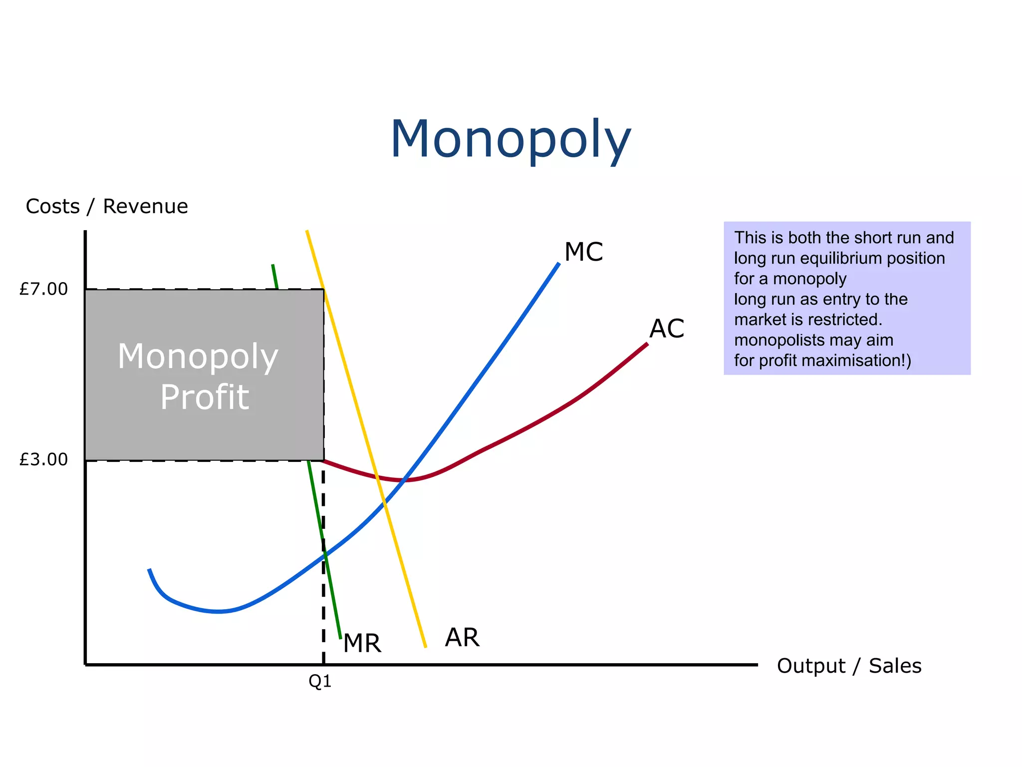 Monopoly
Costs / Revenue
Output / Sales
AC
MC
ARMR
AR (D) curve for a monopolist
likely to be relatively price
inelastic. Output assumed to
be at profit maximising output
(note caution here – not all
monopolists may aim
for profit maximisation!)
Q1
£7.00
£3.00
Monopoly
Profit
Given the barriers to entry,
the monopolist will be able to
exploit abnormal profits in the
long run as entry to the
market is restricted.
This is both the short run and
long run equilibrium position
for a monopoly
 