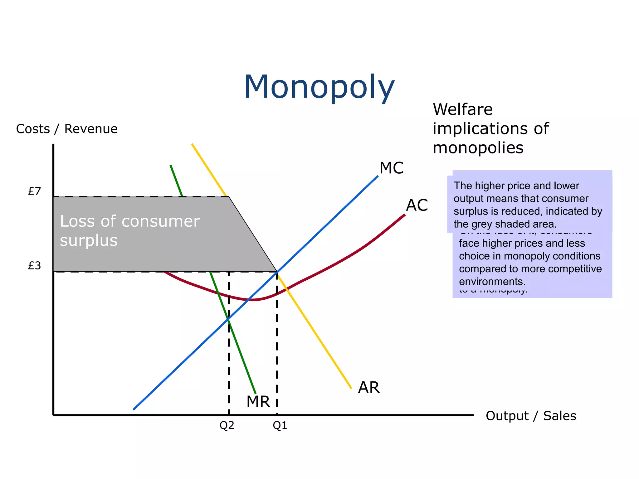 Monopoly
Costs / Revenue
Output / Sales
AC
MC
AR
MR
Welfare
implications of
monopolies
A look back at the diagram for
perfect competition will reveal
that in equilibrium, price will be
equal to the MC of production.
We can look therefore at a
comparison of the differences
between price and output in a
competitive situation compared
to a monopoly.
Q1
£3
The price in a competitive
market would be £3 with
output levels at Q1.
Q2
£7
The monopoly price would be
£7 per unit with output levels
lower at Q2.
On the face of it, consumers
face higher prices and less
choice in monopoly conditions
compared to more competitive
environments.
Loss of consumer
surplus
The higher price and lower
output means that consumer
surplus is reduced, indicated by
the grey shaded area.
 