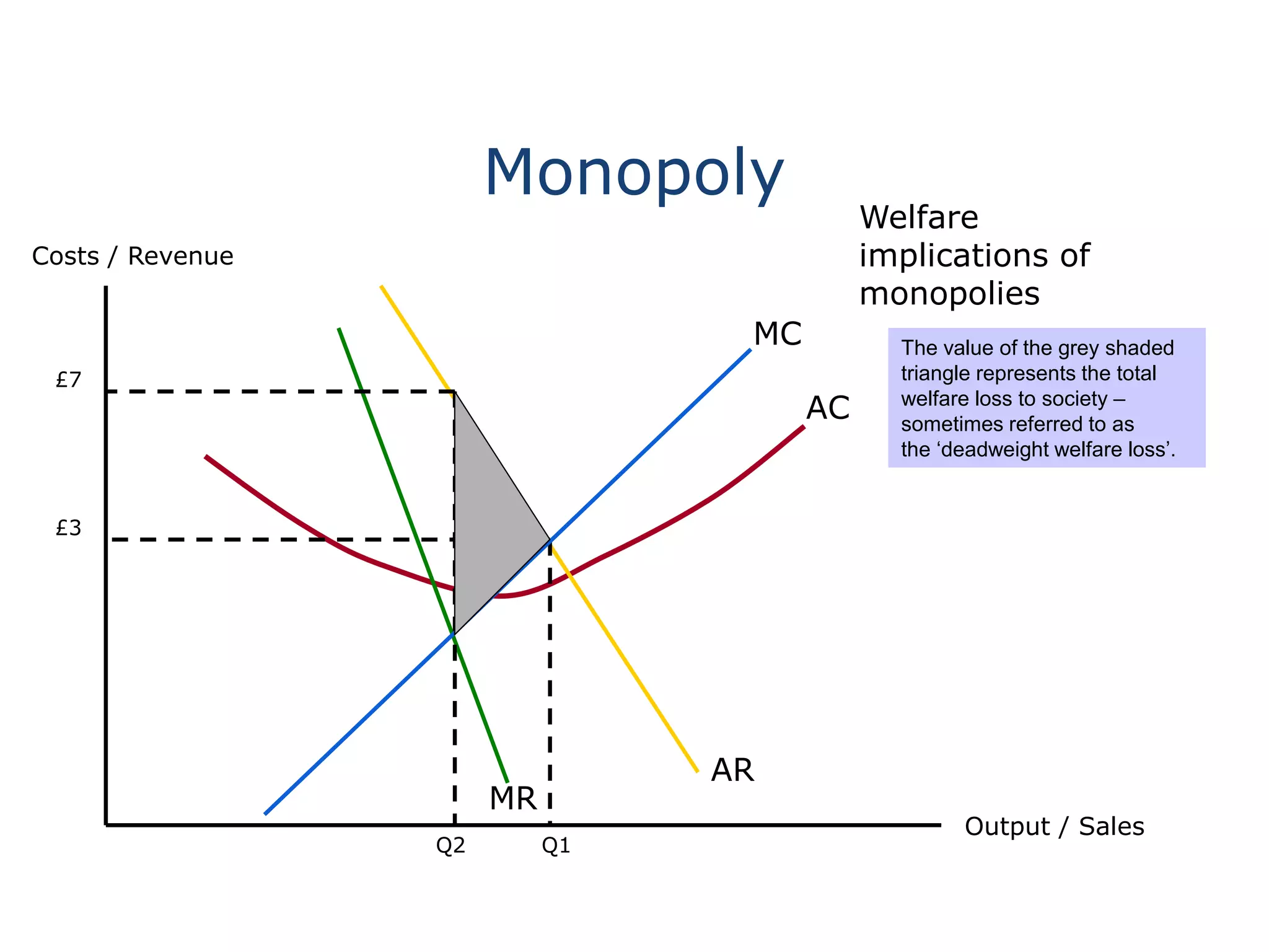 Monopoly
Costs / Revenue
Output / Sales
AC
MC
AR
MR
Welfare
implications of
monopolies
Q1
£3
Q2
£7
The value of the grey shaded
triangle represents the total
welfare loss to society –
sometimes referred to as
the ‘deadweight welfare loss’.
 
