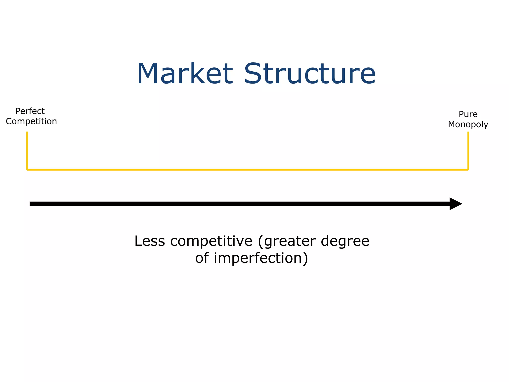 Market Structure
Less competitive (greater degree
of imperfection)
Perfect
Competition
Pure
Monopoly
 