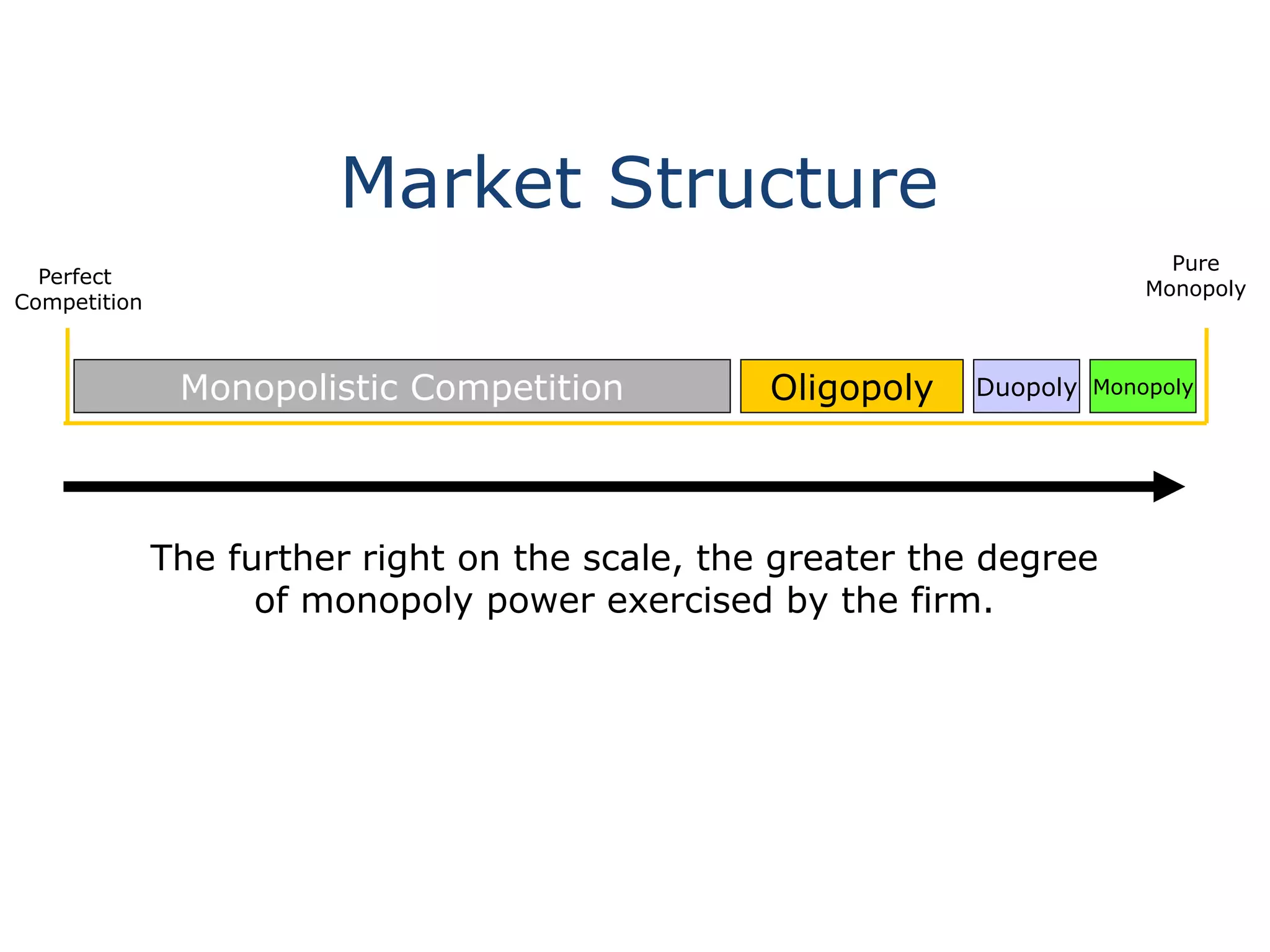 Market Structure
Perfect
Competition
Pure
Monopoly
Monopolistic Competition Oligopoly Duopoly Monopoly
The further right on the scale, the greater the degree
of monopoly power exercised by the firm.
 