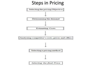 Steps in Pricing
 