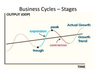 Business Cycles – Stages
 