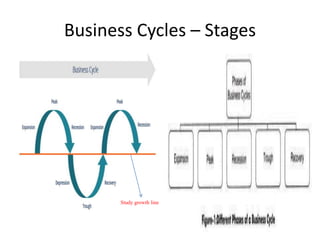 Business Cycles – Stages
Study growth line
 