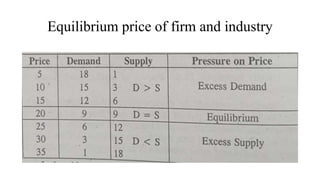 Equilibrium price of firm and industry
 