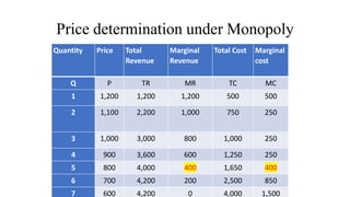 Price determination under Monopoly
Quantity Price Total
Revenue
Marginal
Revenue
Total Cost Marginal
cost
Q P TR MR TC MC
1 1,200 1,200 1,200 500 500
2 1,100 2,200 1,000 750 250
3 1,000 3,000 800 1,000 250
4 900 3,600 600 1,250 250
5 800 4,000 400 1,650 400
6 700 4,200 200 2,500 850
7 600 4,200 0 4,000 1,500
 