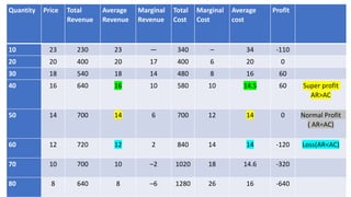 Quantity Price Total
Revenue
Average
Revenue
Marginal
Revenue
Total
Cost
Marginal
Cost
Average
cost
Profit
10 23 230 23 — 340 – 34 -110
20 20 400 20 17 400 6 20 0
30 18 540 18 14 480 8 16 60
40 16 640 16 10 580 10 14.5 60 Super profit
AR>AC
50 14 700 14 6 700 12 14 0 Normal Profit
( AR=AC)
60 12 720 12 2 840 14 14 -120 Loss(AR<AC)
70 10 700 10 –2 1020 18 14.6 -320
80 8 640 8 –6 1280 26 16 -640
 