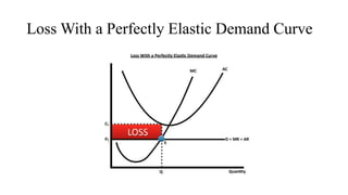 Loss With a Perfectly Elastic Demand Curve
 