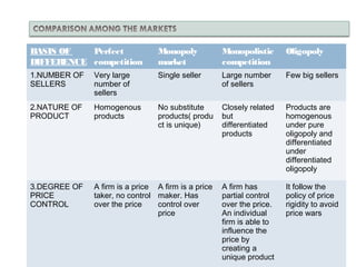 BASIS OF
DIFFERENCE
Perfect
competition
Monopoly
market
Monopolistic
competition
Oligopoly
1.NUMBER OF
SELLERS
Very large
number of
sellers
Single seller Large number
of sellers
Few big sellers
2.NATURE OF
PRODUCT
Homogenous
products
No substitute
products( produ
ct is unique)
Closely related
but
differentiated
products
Products are
homogenous
under pure
oligopoly and
differentiated
under
differentiated
oligopoly
3.DEGREE OF
PRICE
CONTROL
A firm is a price
taker, no control
over the price
A firm is a price
maker. Has
control over
price
A firm has
partial control
over the price.
An individual
firm is able to
influence the
price by
creating a
unique product
It follow the
policy of price
rigidity to avoid
price wars
 
