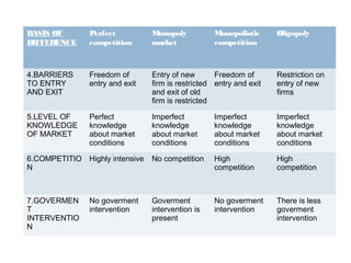 BASIS OF
DIFFERENCE
Perfect
competition
Monopoly
market
Monopolistic
competition
Oligopoly
4.BARRIERS
TO ENTRY
AND EXIT
Freedom of
entry and exit
Entry of new
firm is restricted
and exit of old
firm is restricted
Freedom of
entry and exit
Restriction on
entry of new
firms
5.LEVEL OF
KNOWLEDGE
OF MARKET
Perfect
knowledge
about market
conditions
Imperfect
knowledge
about market
conditions
Imperfect
knowledge
about market
conditions
Imperfect
knowledge
about market
conditions
6.COMPETITIO
N
Highly intensive No competition High
competition
High
competition
7.GOVERMEN
T
INTERVENTIO
N
No goverment
intervention
Goverment
intervention is
present
No goverment
intervention
There is less
goverment
intervention
 