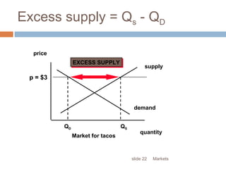 Marketsslide 22
Excess supply = Qs - QD
Market for tacos
supply
demand
price
quantity
p = $3
QD QS
EXCESS SUPPLYEXCESS SUPPLY
 