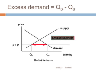 Marketsslide 23
Excess demand = QD - QS
Market for tacos
supply
demand
price
quantity
p = $1
QDQS
EXCESS DEMANDEXCESS DEMAND
 