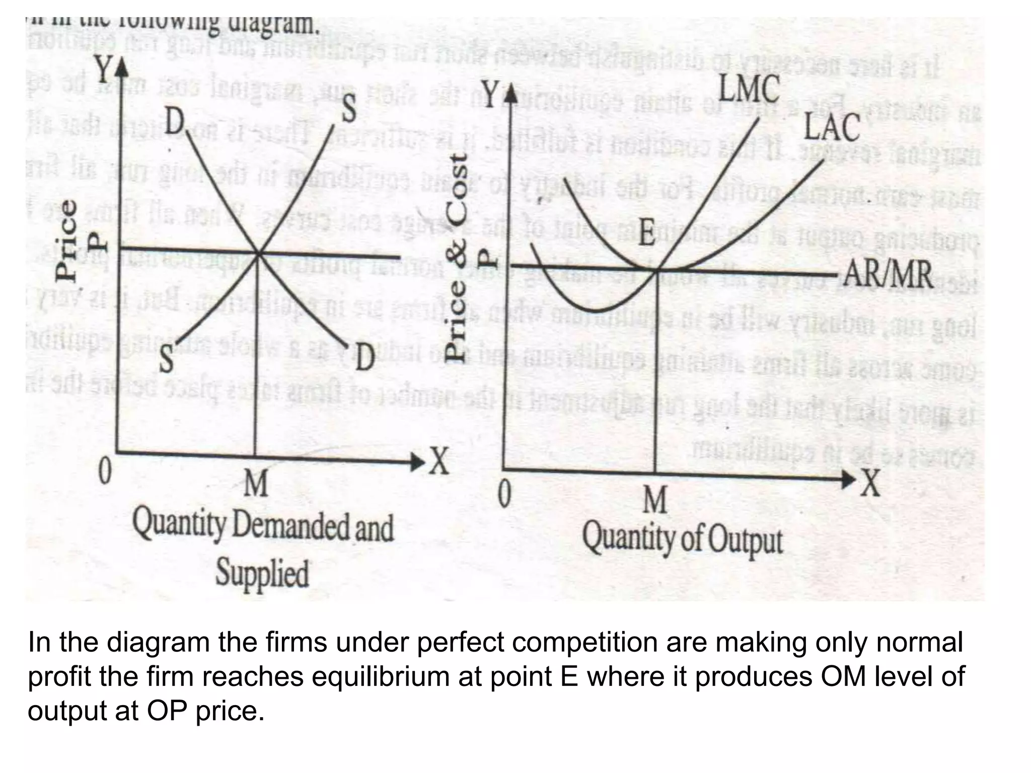 In the diagram the firms under perfect competition are making only normal
profit the firm reaches equilibrium at point E where it produces OM level of
output at OP price.
 