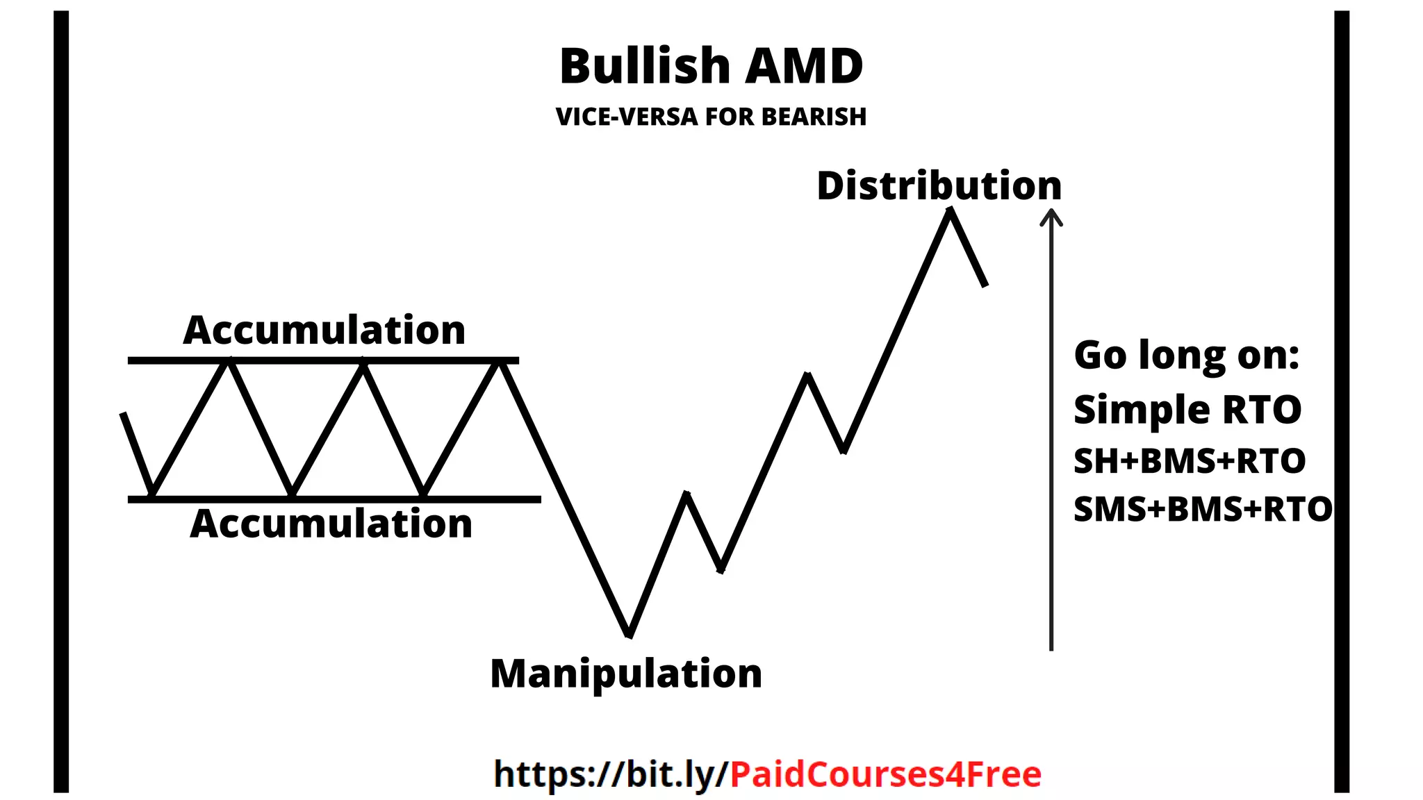 Accumulation
Accumulation
Manipulation
Distribution
Go long on:
Simple RTO
SH+BMS+RTO
SMS+BMS+RTO
Bullish AMD
VICE-VERSA FOR BEARISH
 