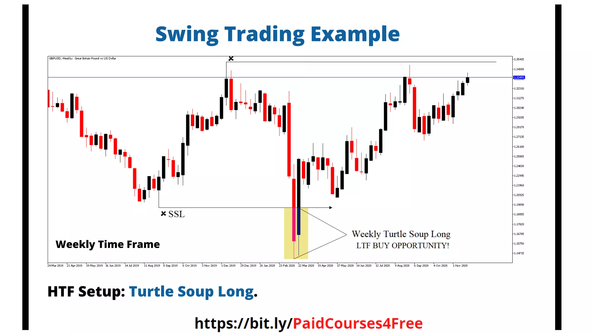 Swing Trading Example
HTF Setup: Turtle Soup Long.
Weekly Time Frame
 