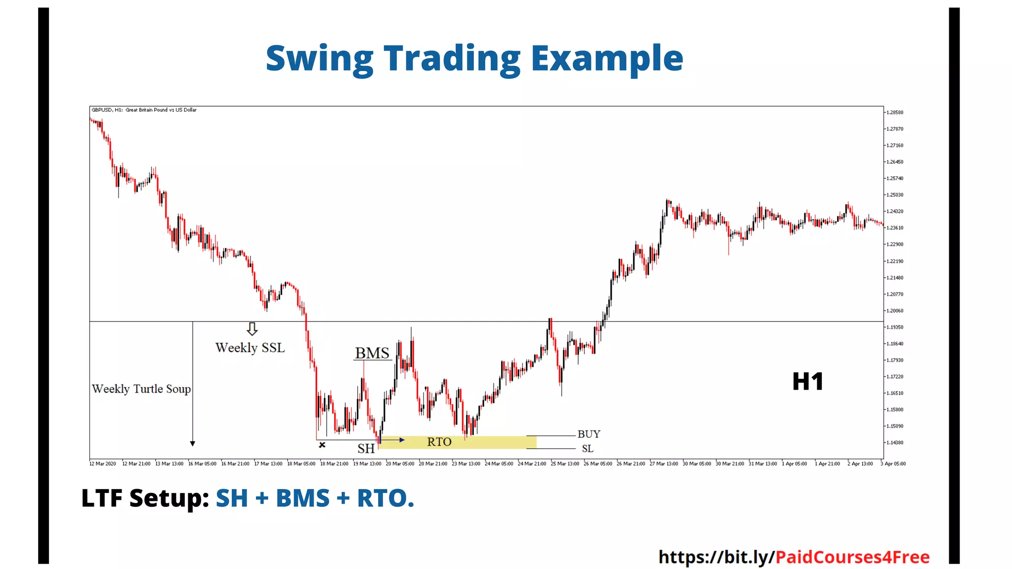 Swing Trading Example
LTF Setup: SH + BMS + RTO.
H1
 