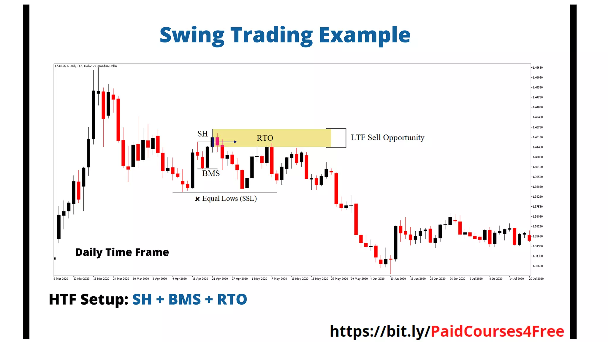 Swing Trading Example
HTF Setup: SH + BMS + RTO
Daily Time Frame
 