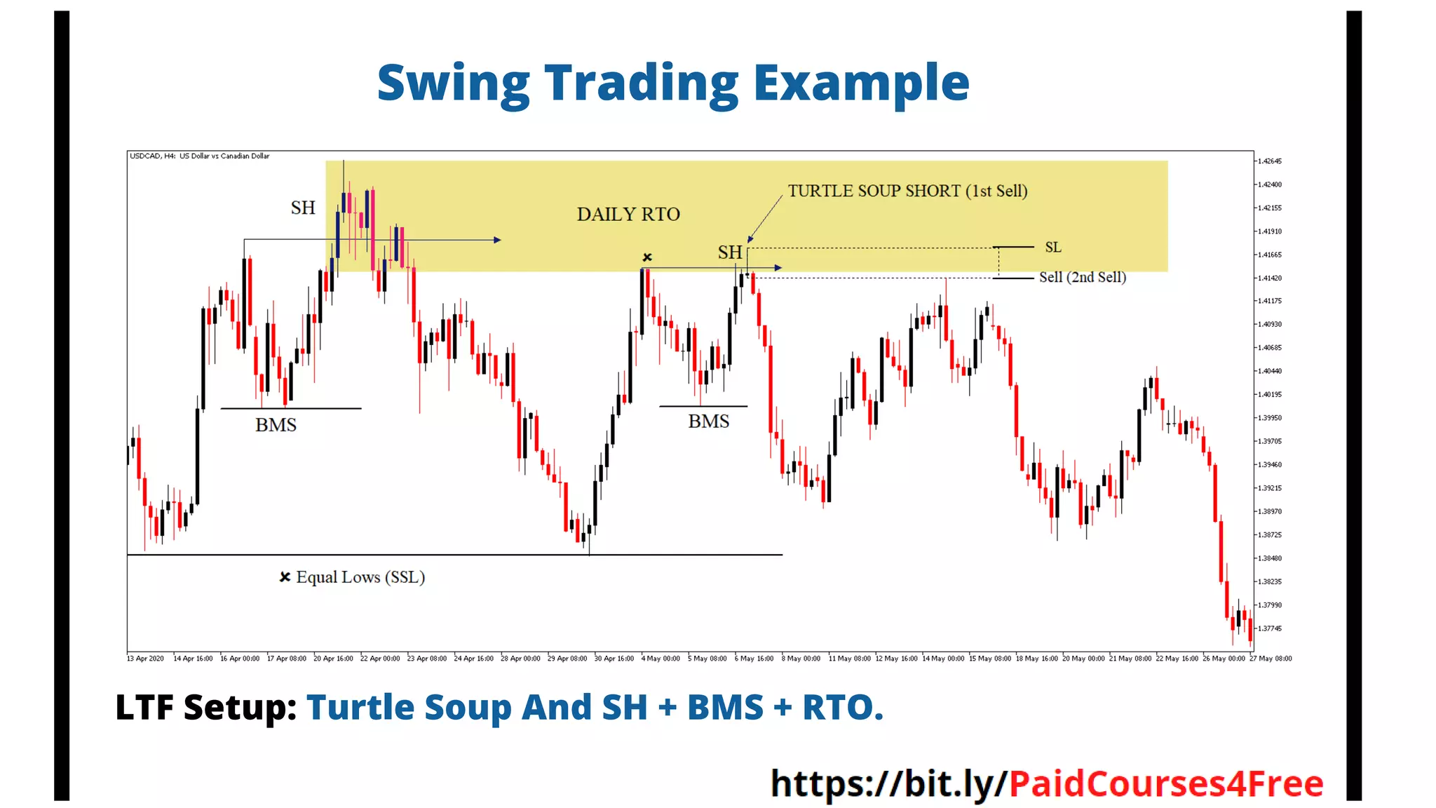 Swing Trading Example
LTF Setup: Turtle Soup And SH + BMS + RTO.
 